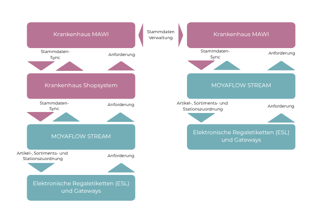 Diagramm: Nahtlose Interoperabilität von Krankenhaus MAWI über STREAM zu ESL und Gateways