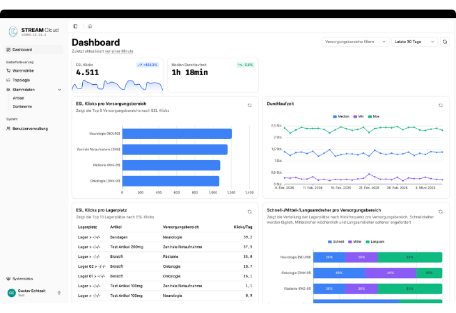 Dashboard-Ansicht der STREAM Cloud mit KPIs und Echtzeit-Einblicken in die Materialwirtschaft