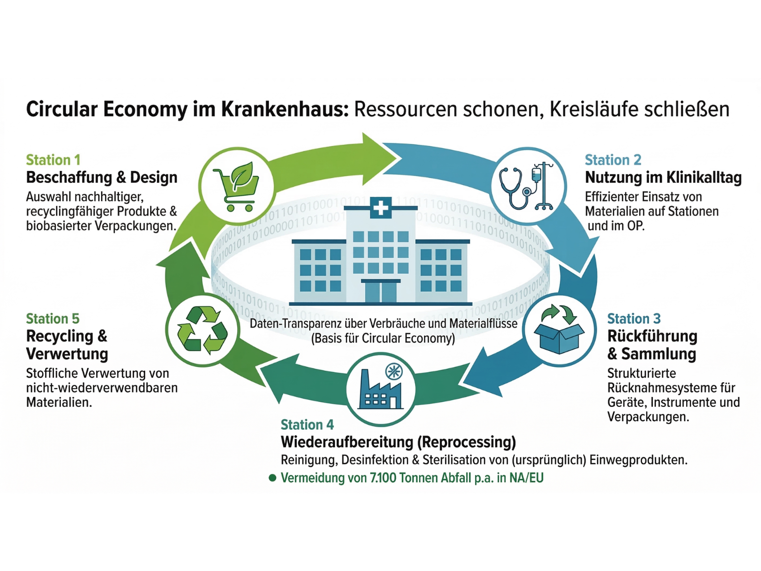 Circular Economy im Krankenhaus