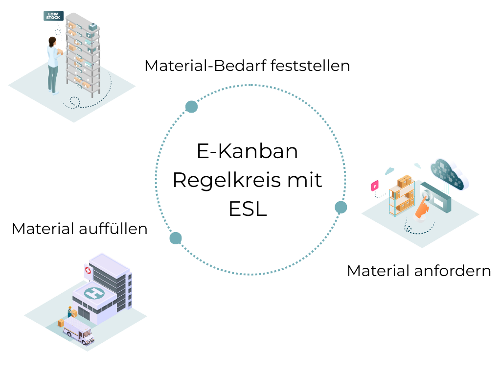 E-Kanban Regelkreis mit ESL in Krankenhauslogistik