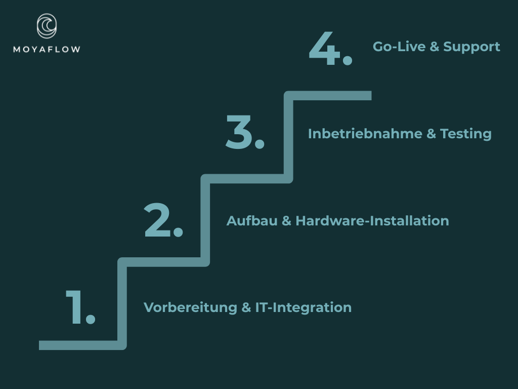 4 Phasen der Implementierung digitaler Anforderungssysteme