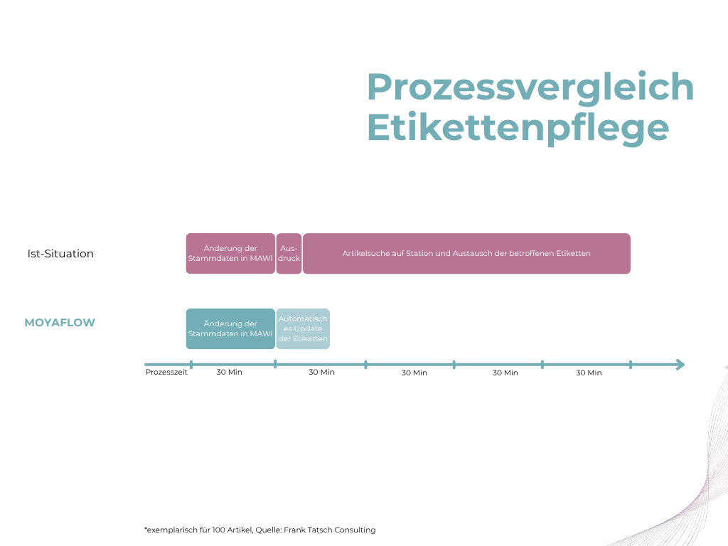 Prozessvergleich Etikettenpflege Prozessvergleich Etikettenpflege