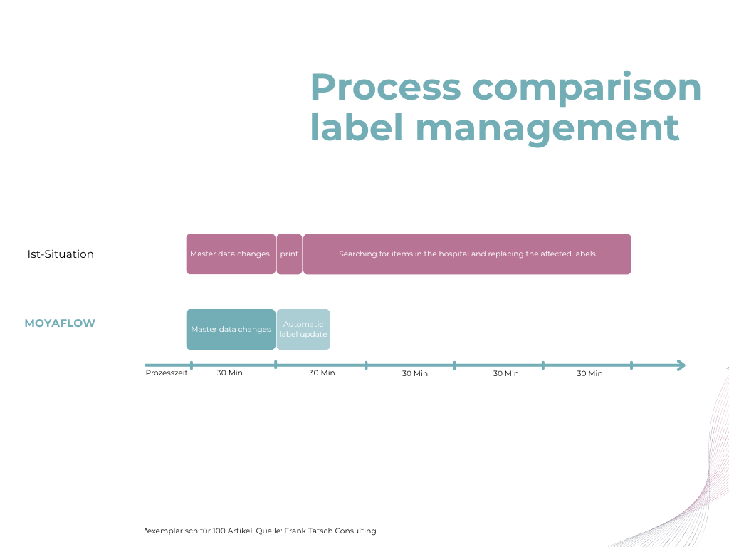 process comparison label management