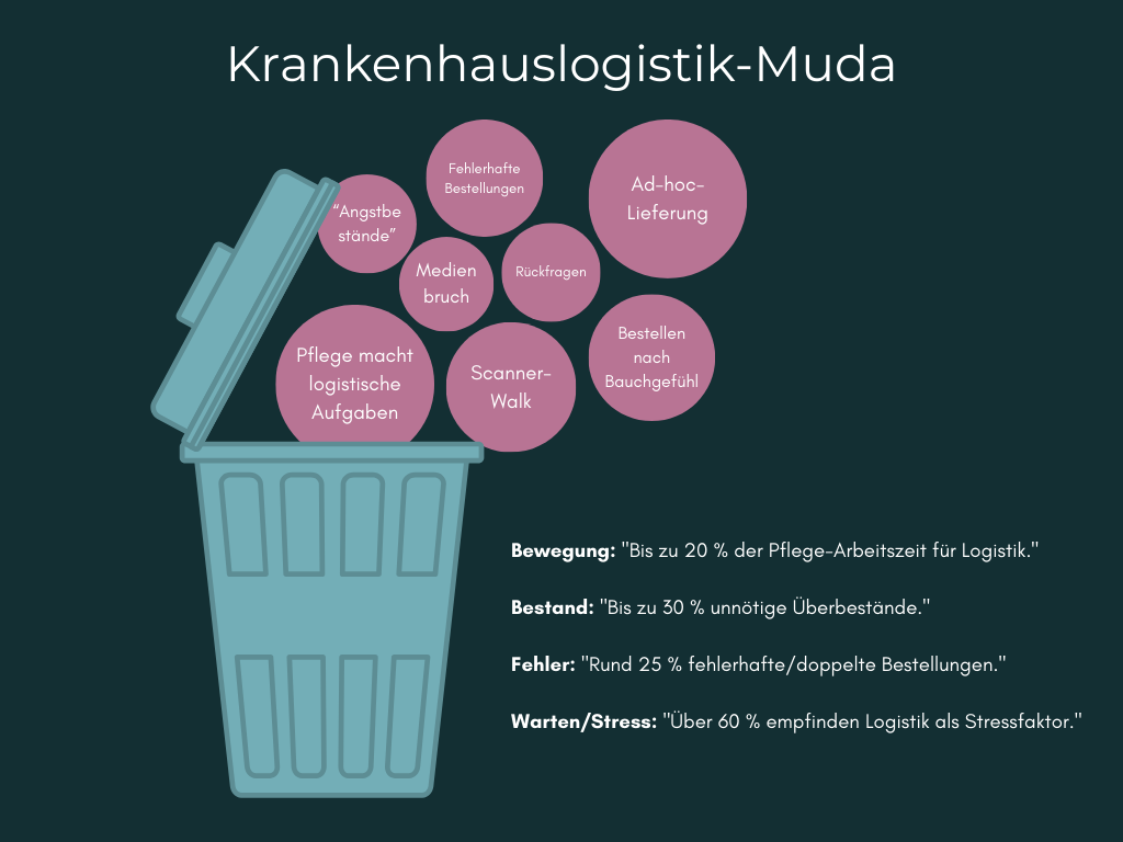 Muda in Krankenhauslogistik
