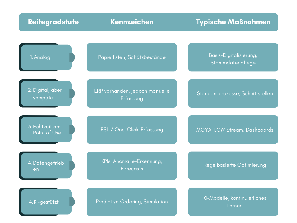 Reifegrad Digitalisierung im Krankenhaus