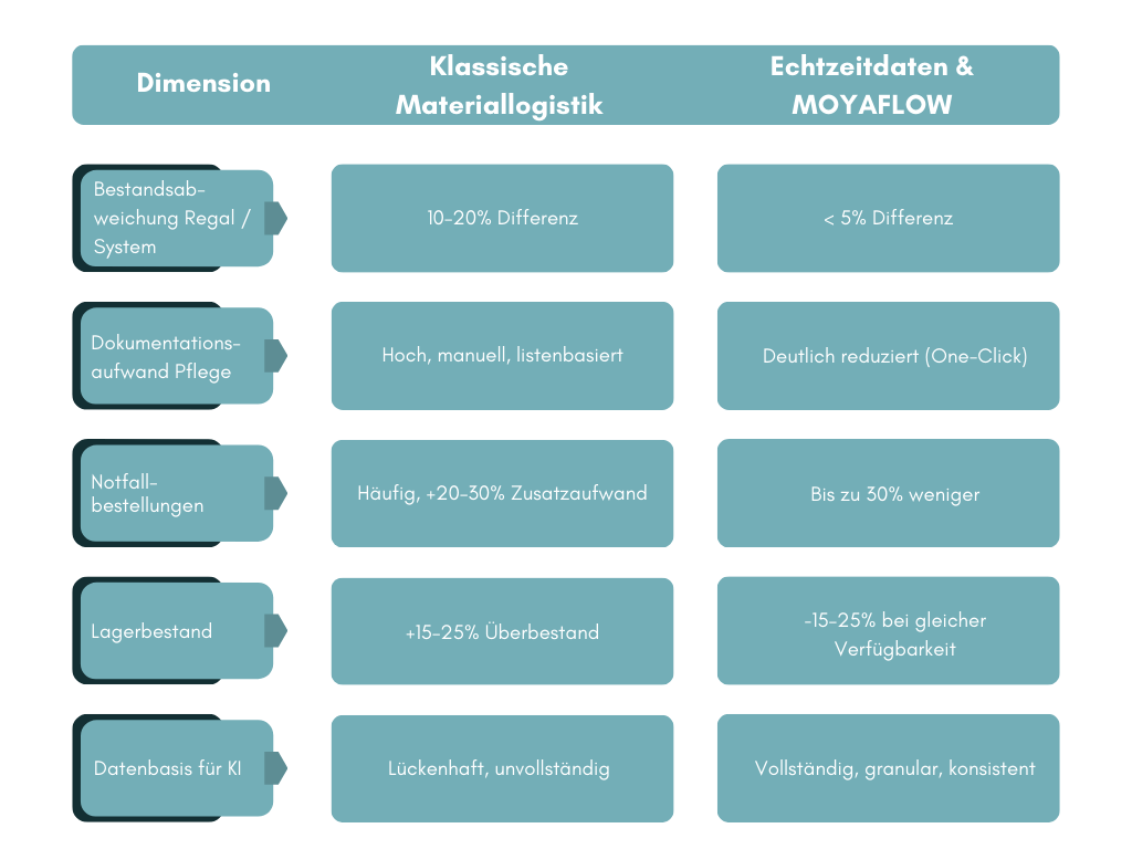 Vergleich klassische Materiallogistik und Echtzeitdaten mit MOYAFLOW
