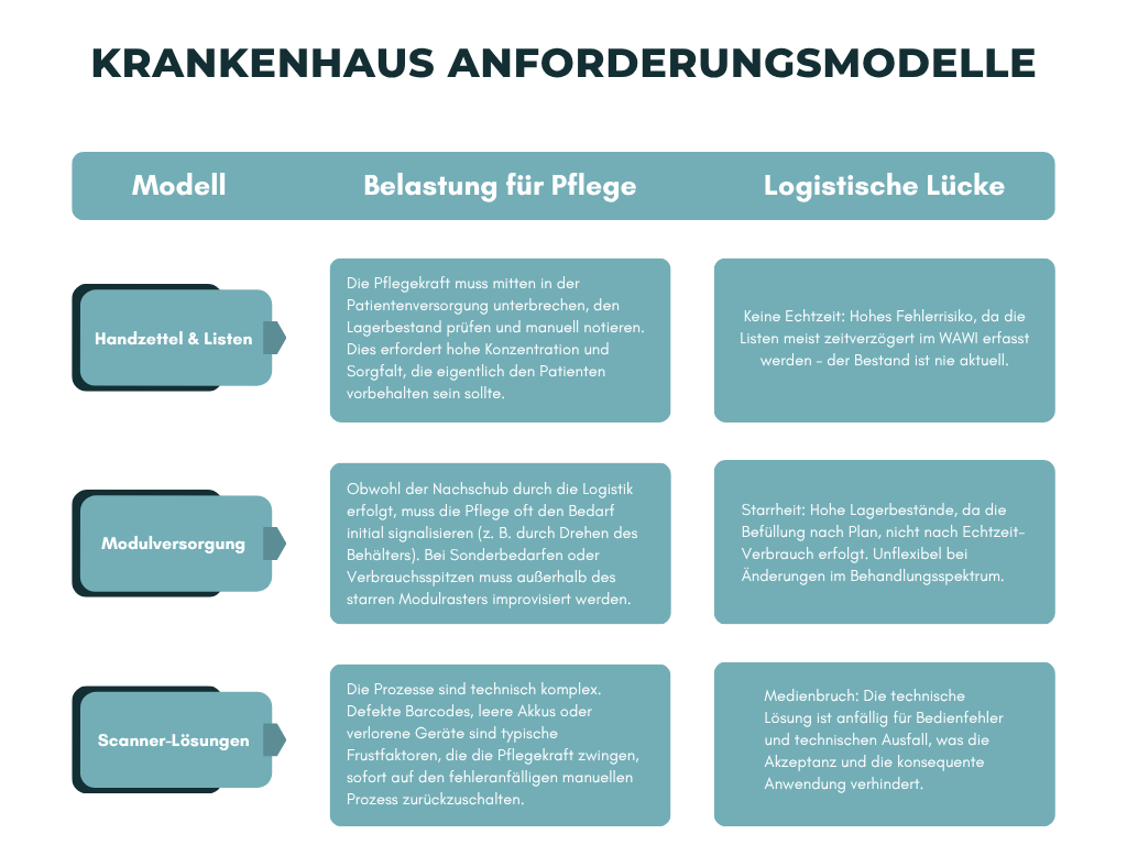 Krankenhaus Anforderungsmodelle
