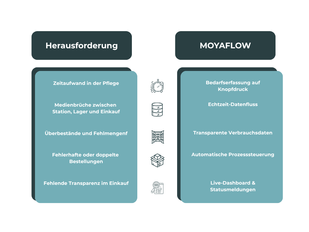 Herausforderung Stationsanforderung