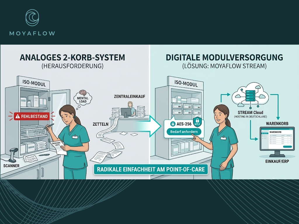 2 Korb System vs. digitale Modulversorgung